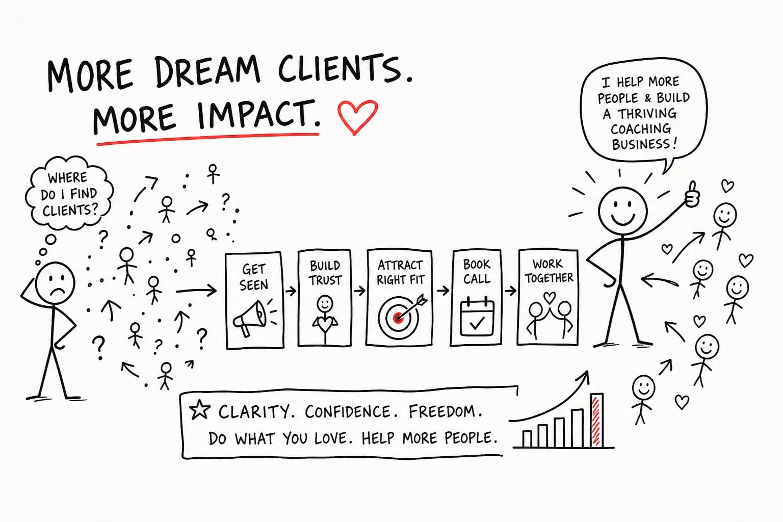 Client Acquisition for Coaches: The Complete 2026 Guide
